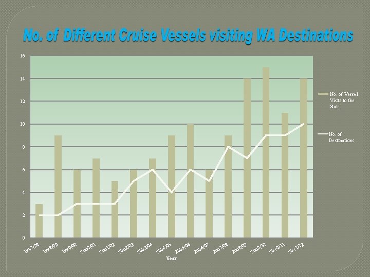 16 14 No. of Vessel Visits to the State 12 10 No. of Destinations