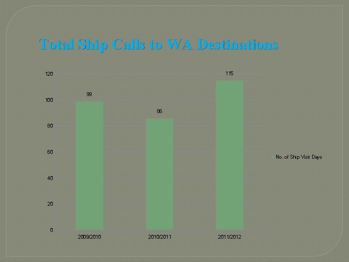 Total Ship Calls to WA Destinations 115 120 99 100 86 80 60 No.