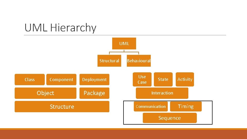 UML Hierarchy UML Structural Class Component Object Structure Deployment Package Behavioural Use Case State