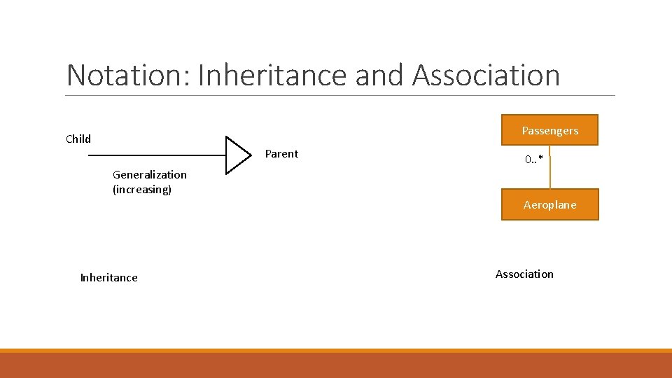 Notation: Inheritance and Association Passengers Child Parent Generalization (increasing) Inheritance 0. . * Aeroplane