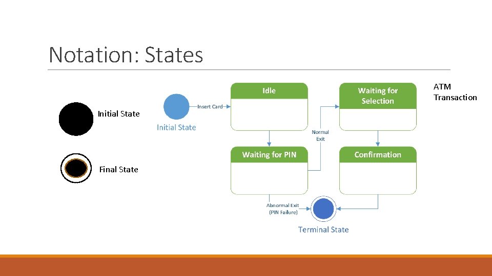 Notation: States ATM Transaction Initial State Final State 
