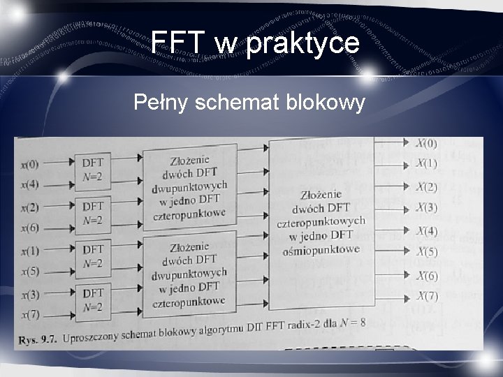 FFT w praktyce Pełny schemat blokowy 