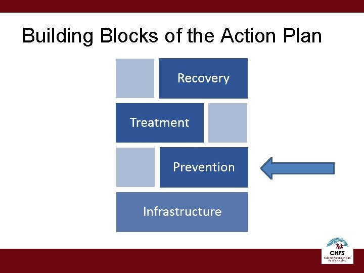 Building Blocks of the Action Plan Building Blocks of the Action Plan