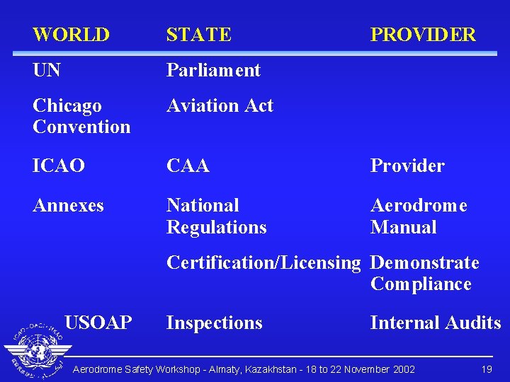 WORLD STATE PROVIDER UN Parliament Chicago Convention Aviation Act ICAO CAA Provider Annexes National