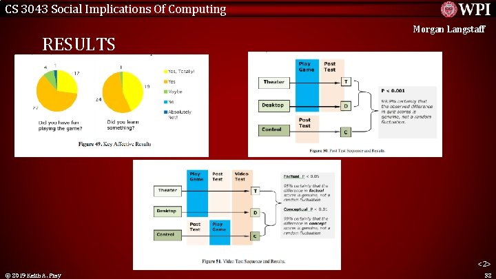 CS 3043 Social Implications Of Computing RESULTS Morgan Langstaff <2> © 2019 Keith A.