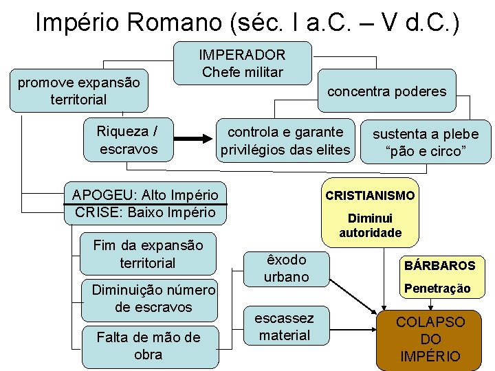 Império Romano (séc. I a. C. – V d. C. ) promove expansão territorial