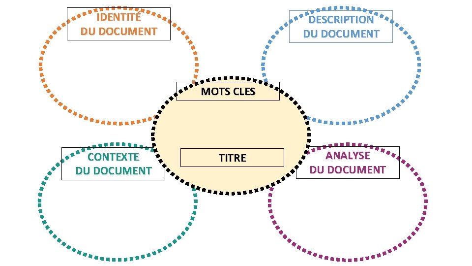 IDENTITÉ DU DOCUMENT DESCRIPTION DU DOCUMENT Image, que voit-on Nature du document Date Technique