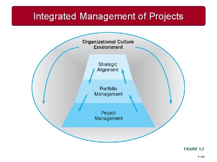 Integrated Management of Projects FIGURE 1. 2 1– 10 