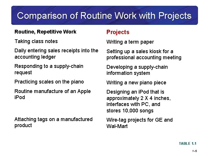 Comparison of Routine Work with Projects Routine, Repetitive Work Projects Taking class notes Writing