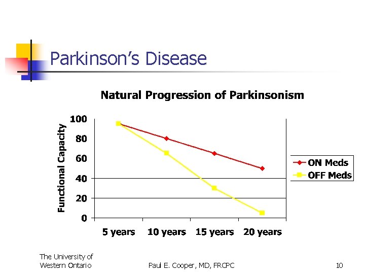 Parkinson’s Disease The University of Western Ontario Paul E. Cooper, MD, FRCPC 10 