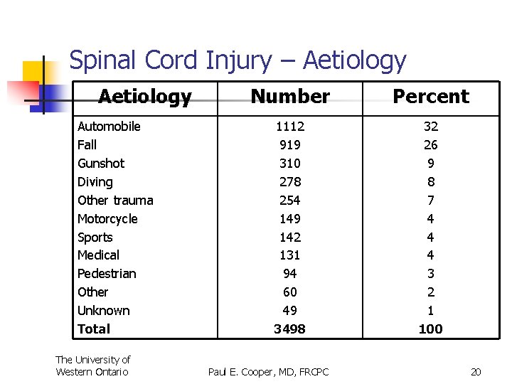 Spinal Cord Injury – Aetiology Automobile Fall Gunshot Diving Other trauma Motorcycle Sports Medical