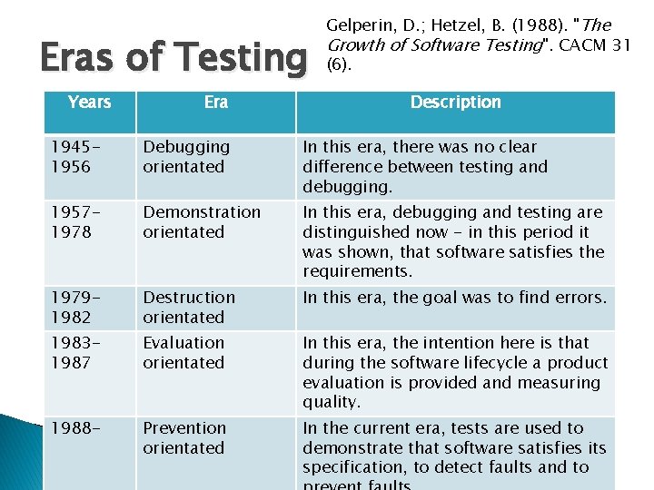 Eras of Testing Years Era Gelperin, D. ; Hetzel, B. (1988). "The Growth of