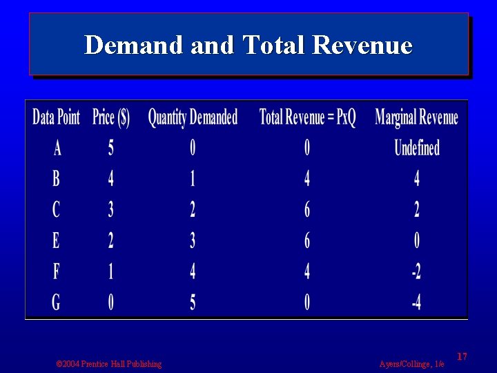 Demand Total Revenue © 2004 Prentice Hall Publishing Ayers/Collinge, 1/e 17 Demand Total Revenue © 2004 Prentice Hall Publishing Ayers/Collinge, 1/e 17