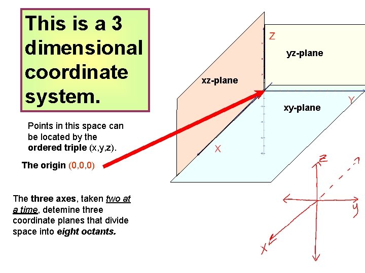 This is a 3 dimensional coordinate system. Points in this space can be located