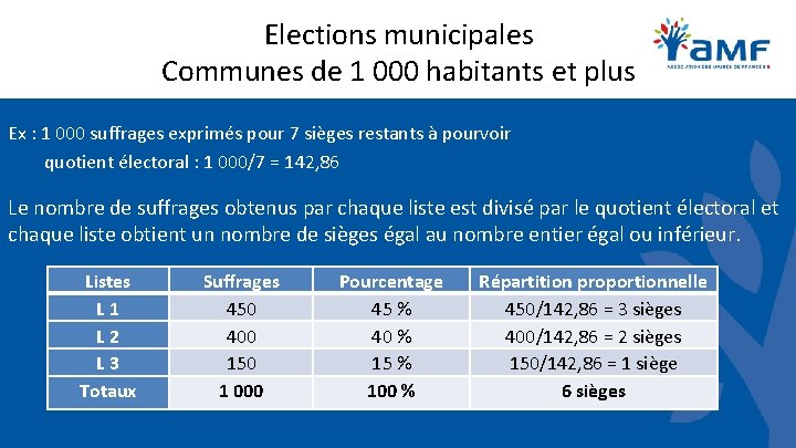 Elections municipales Communes de 1 000 habitants et plus Ex : 1 000 suffrages Elections municipales Communes de 1 000 habitants et plus Ex : 1 000 suffrages