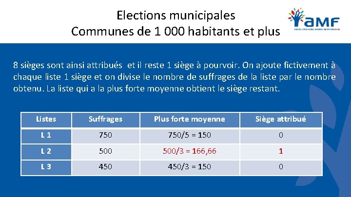 Elections municipales Communes de 1 000 habitants et plus 8 sièges sont ainsi attribués Elections municipales Communes de 1 000 habitants et plus 8 sièges sont ainsi attribués
