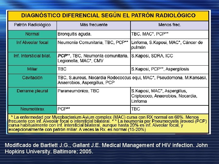 Modificado de Bartlett J. G. , Gallant J. E. Medical Management of HIV infection.