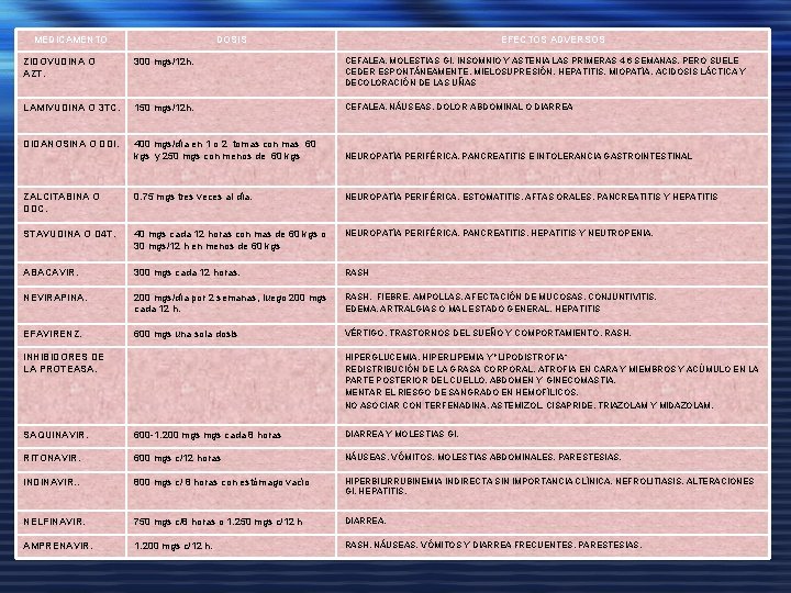 MEDICAMENTO DOSIS EFECTOS ADVERSOS ZIDOVUDINA O AZT. 300 mgs/12 h. CEFALEA, MOLESTIAS GI, INSOMNIO