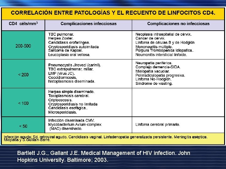 Bartlett J. G. , Gallant J. E. Medical Management of HIV infection. John Hopkins