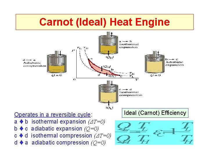 Carnot (Ideal) Heat Engine Operates in a reversible cycle: a b isothermal expansion (ΔT=0)
