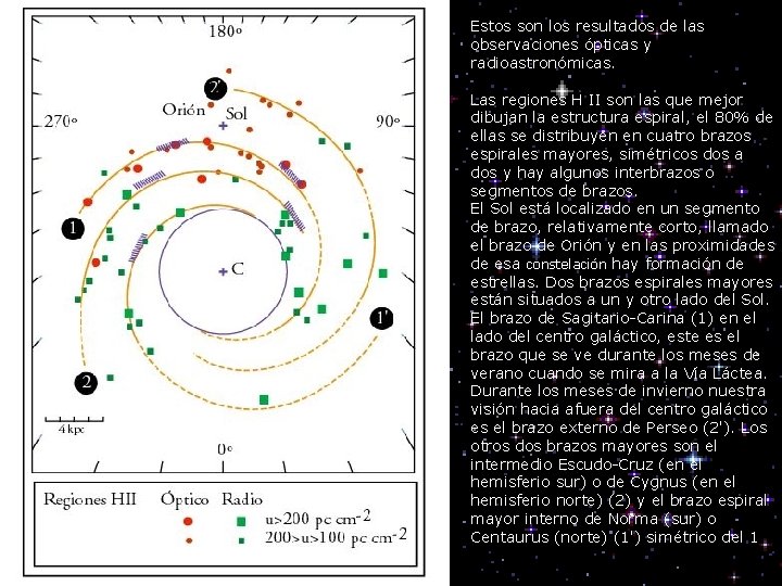 Estos son los resultados de las observaciones ópticas y radioastronómicas. Las regiones H II