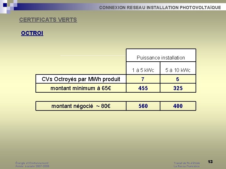 CONNEXION RESEAU INSTALLATION PHOTOVOLTAÏQUE CERTIFICATS VERTS OCTROI Puissance installation 1 à 5 k. Wc CONNEXION RESEAU INSTALLATION PHOTOVOLTAÏQUE CERTIFICATS VERTS OCTROI Puissance installation 1 à 5 k. Wc