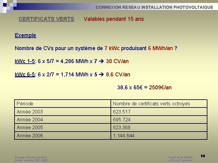 CONNEXION RESEAU INSTALLATION PHOTOVOLTAÏQUE CERTIFICATS VERTS Valables pendant 15 ans Exemple Nombre de CVs CONNEXION RESEAU INSTALLATION PHOTOVOLTAÏQUE CERTIFICATS VERTS Valables pendant 15 ans Exemple Nombre de CVs