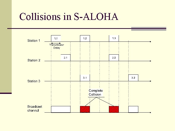 Collisions in S-ALOHA 