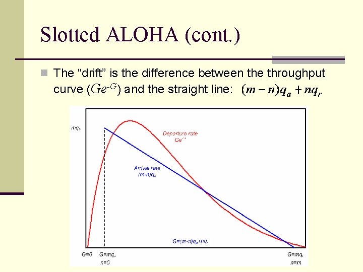 Slotted ALOHA (cont. ) n The “drift” is the difference between the throughput curve