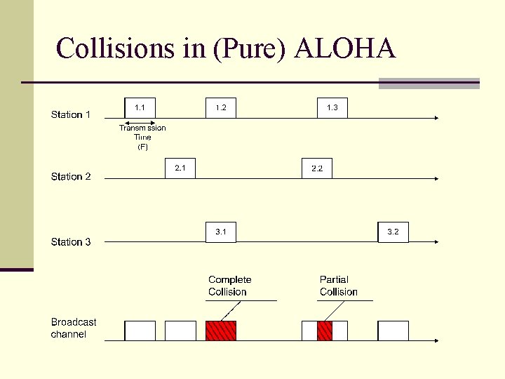 Collisions in (Pure) ALOHA 