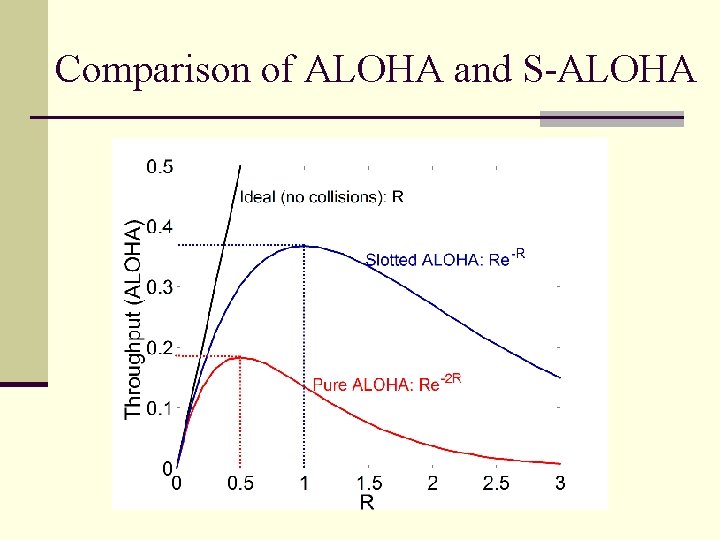 Comparison of ALOHA and S-ALOHA 