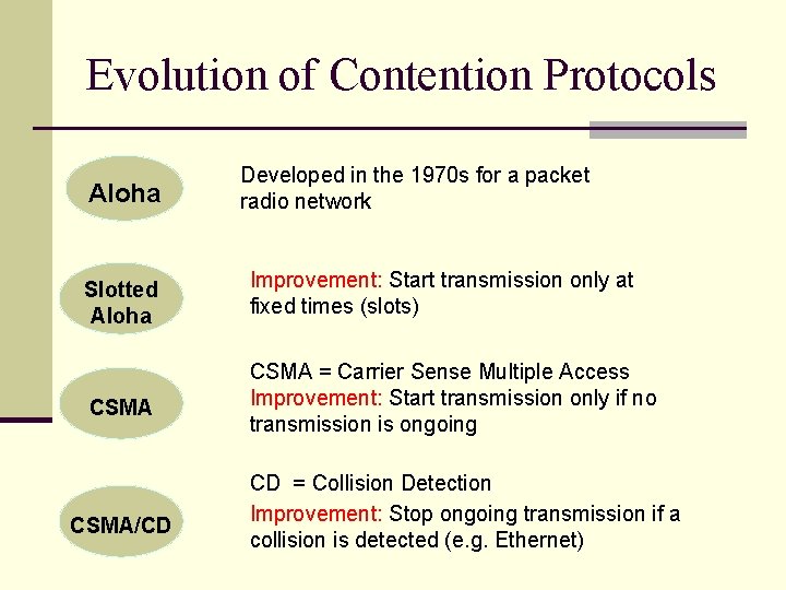 Evolution of Contention Protocols Aloha Developed in the 1970 s for a packet radio