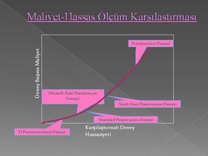 Maliyet-Hassas Ölçüm Karşılaştırması Deney Başına Maliyet Presiyometre Deneyi Dinamik Koni Penetrasyon Deneyi Statik Koni