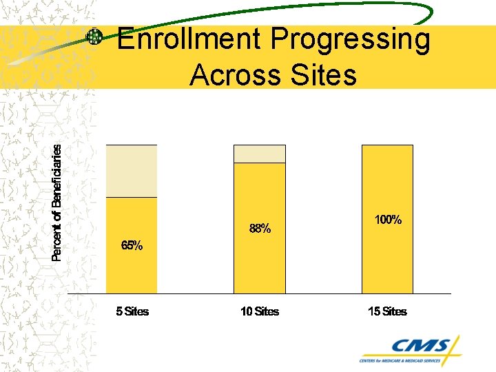 Enrollment Progressing Across Sites 