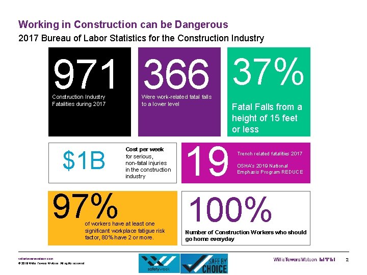 Working in Construction can be Dangerous 2017 Bureau of Labor Statistics for the Construction