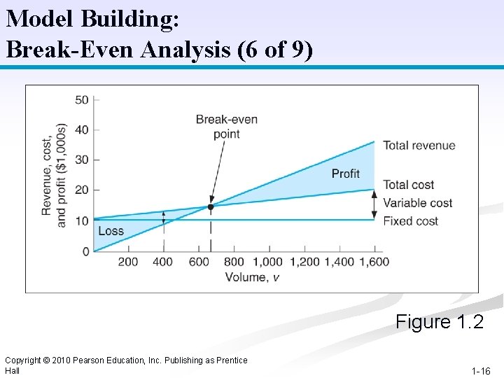 Model Building: Break-Even Analysis (6 of 9) Figure 1. 2 Copyright © 2010 Pearson