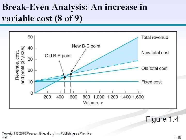 Break-Even Analysis: An increase in variable cost (8 of 9) Figure 1. 4 Copyright