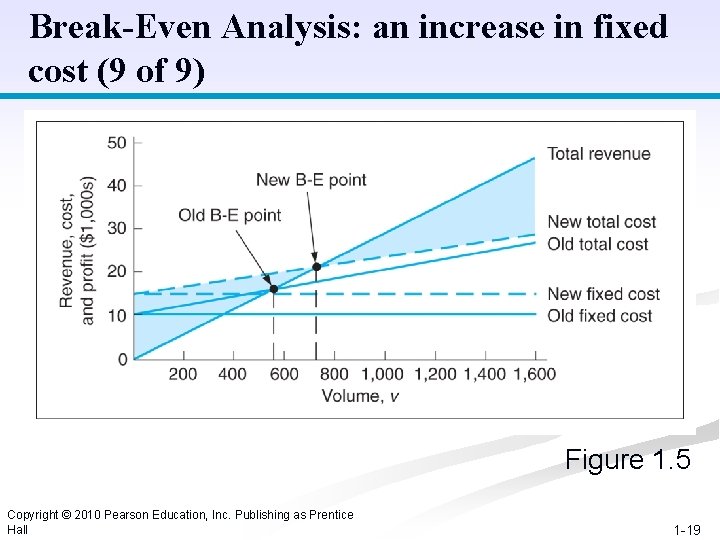 Break-Even Analysis: an increase in fixed cost (9 of 9) Figure 1. 5 Copyright