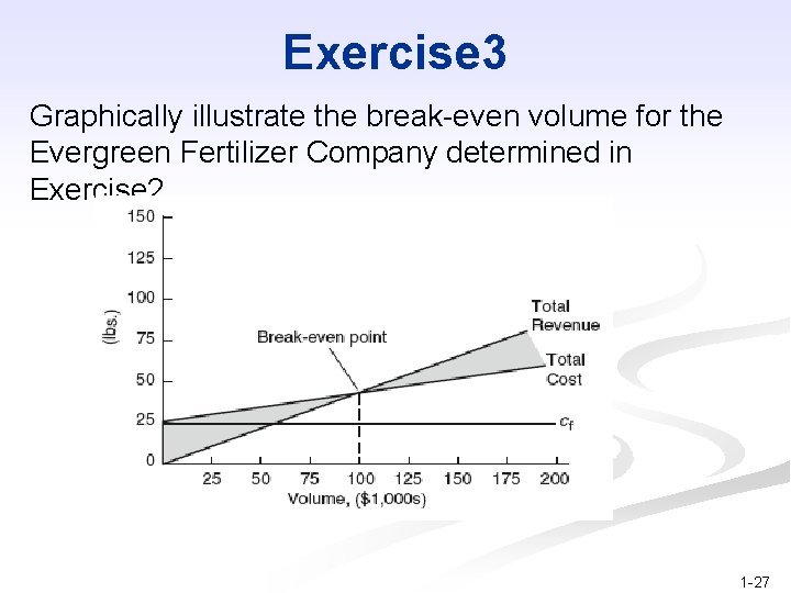 Exercise 3 Graphically illustrate the break-even volume for the Evergreen Fertilizer Company determined in