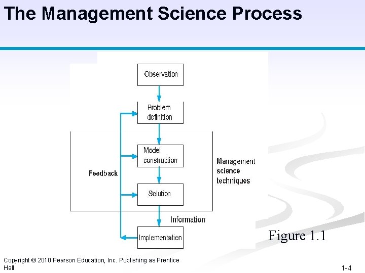 The Management Science Process Figure 1. 1 Copyright © 2010 Pearson Education, Inc. Publishing