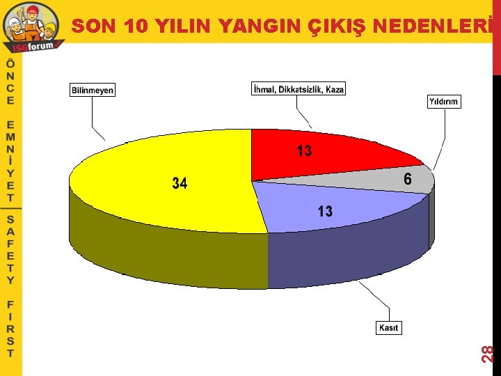 28 SON 10 YILIN YANGIN ÇIKIŞ NEDENLERİ 