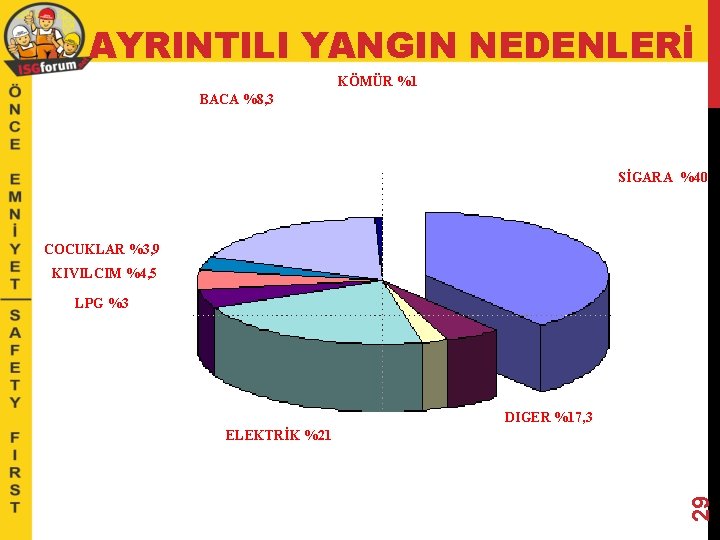 AYRINTILI YANGIN NEDENLERİ KÖMÜR %1 BACA %8, 3 SİGARA %40 COCUKLAR %3, 9 KIVILCIM