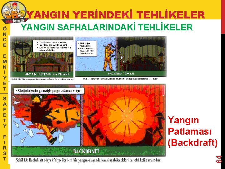 YANGIN YERİNDEKİ TEHLİKELER YANGIN SAFHALARINDAKİ TEHLİKELER 64 Yangın Patlaması (Backdraft) 