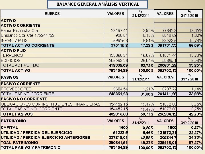 BALANCE GENERAL ANÁLISIS VERTICAL RUBROS ACTIVO CORRIENTE Banco Pichincha Cta. Unibanco Cta. Cte. 175244752