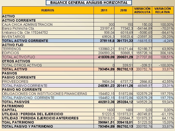 BALANCE GENERAL ANÁLISIS HORIZONTAL RUBROS ACTIVO CORRIENTE CAJA CHICA ADMINISTRACION Banco Pichincha Cta. Unibanco