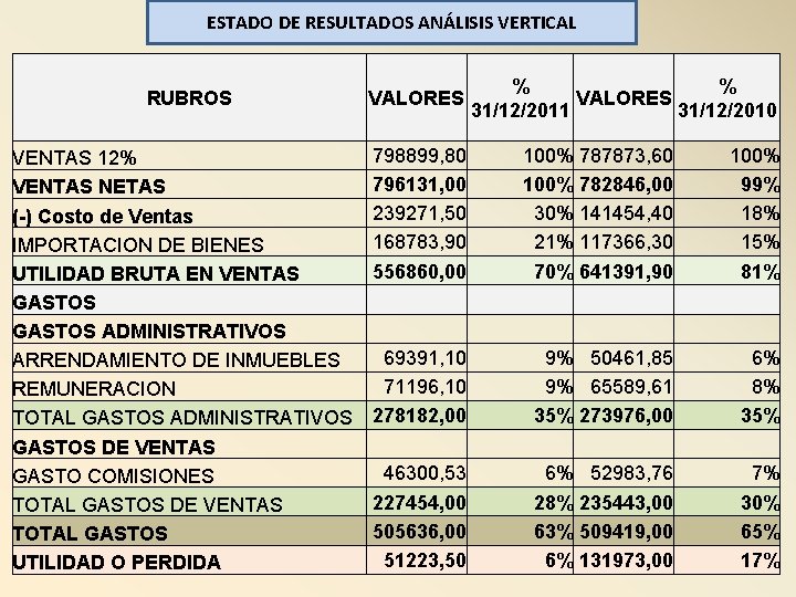 ESTADO DE RESULTADOS ANÁLISIS VERTICAL RUBROS VALORES 798899, 80 VENTAS 12% 796131, 00 VENTAS