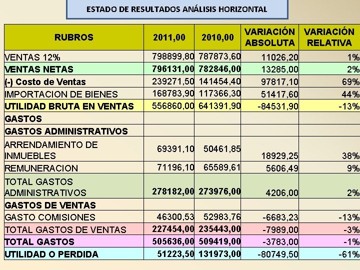 ESTADO DE RESULTADOS ANÁLISIS HORIZONTAL RUBROS VENTAS 12% VENTAS NETAS (-) Costo de Ventas