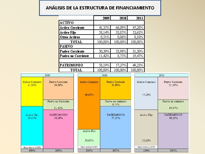 ANÁLISIS DE LA ESTRUCTURA DE FINANCIAMIENTO ACTIVO Activo Corriente Activo Fijo Otros Activos TOTAL