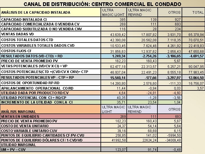 CANAL DE DISTRIBUCIÓN: CENTRO COMERCIAL EL CONDADO ANÁLISIS DE LA CAPACIDAD INSTALADA CI CAPACIDAD