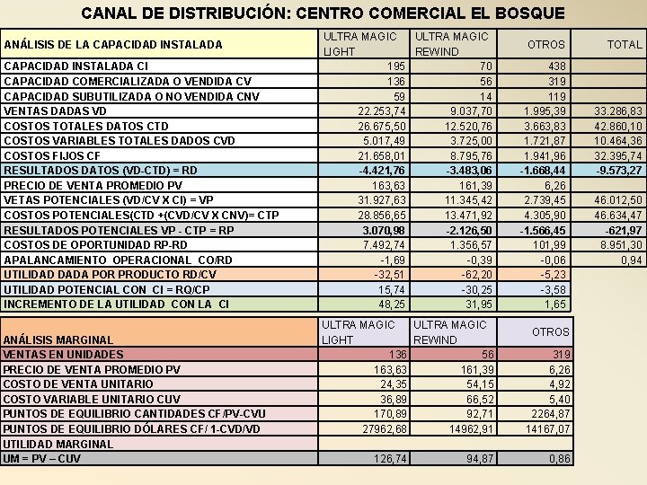 CANAL DE DISTRIBUCIÓN: CENTRO COMERCIAL EL BOSQUE CAPACIDAD INSTALADA CI CAPACIDAD COMERCIALIZADA O VENDIDA